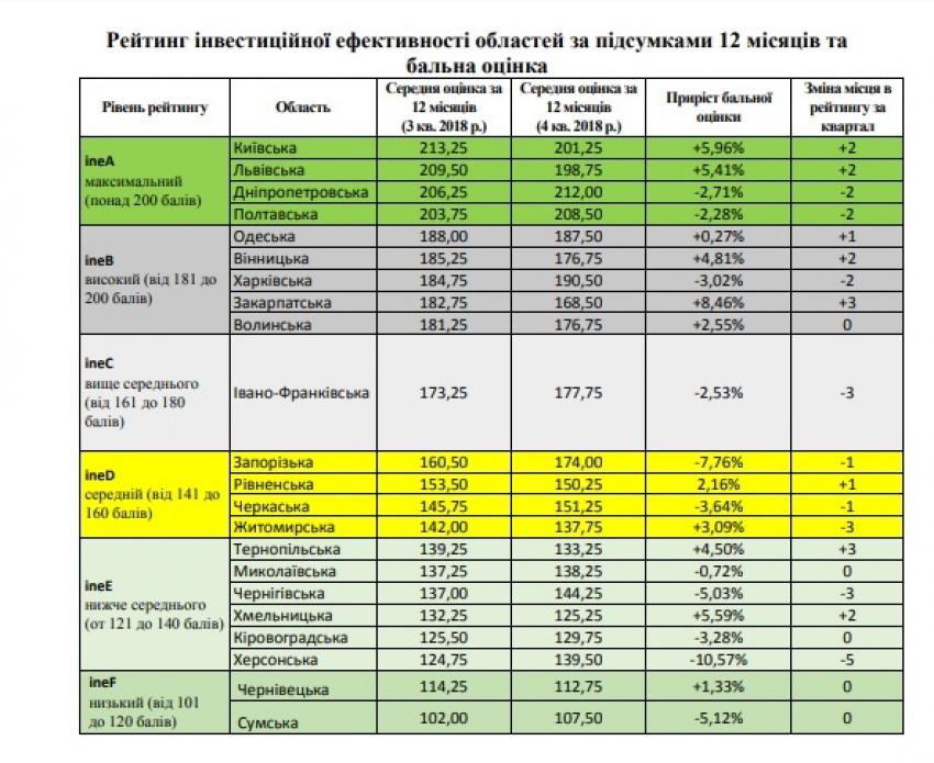 ЗАКАРПАТТЯ УВІЙШЛО ДО ГРУПИ ОБЛАСТЕЙ УКРАЇНИ З ВИСОКИМ РІВНЕМ ІНВЕСТИЦІЙНОЇ ЕФЕКТИВНОСТІ